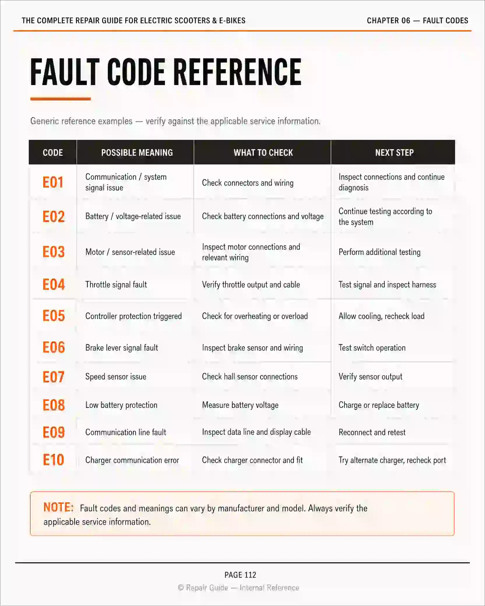 Fault code table